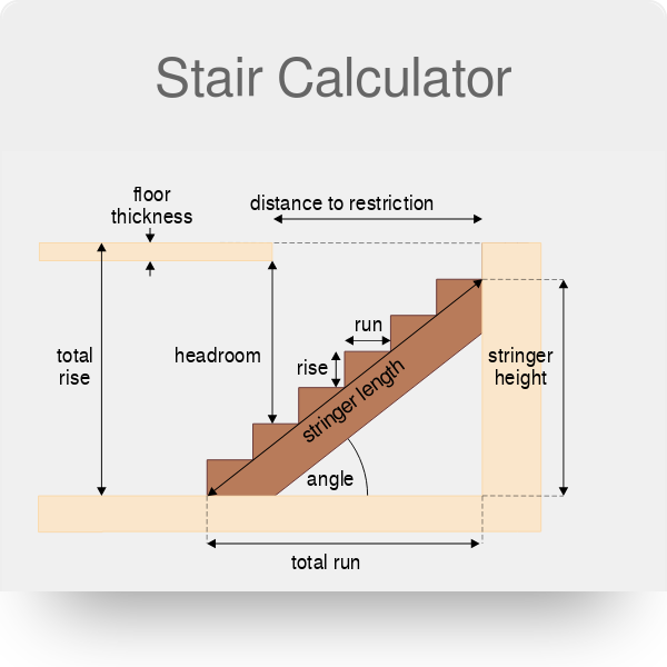 Stair design rules and formulas, building comfortable stairs