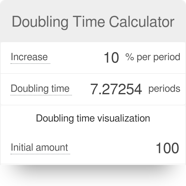 Doubling Time Calculator, Formula