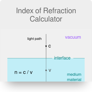 index of reflection calculator