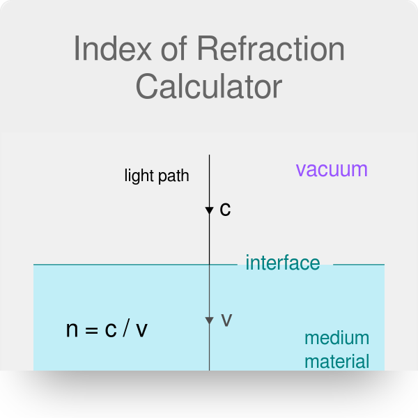 Index Of Refraction Calculator