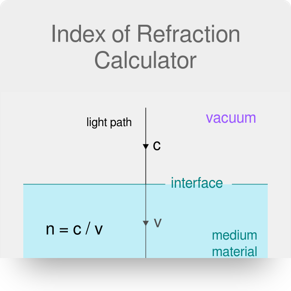 How to Calculate the Speed of Light in a Medium Given the Index of  Refraction, Physics